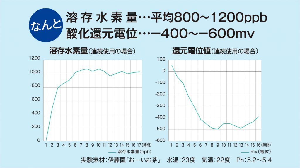 溶存水素量グラフ